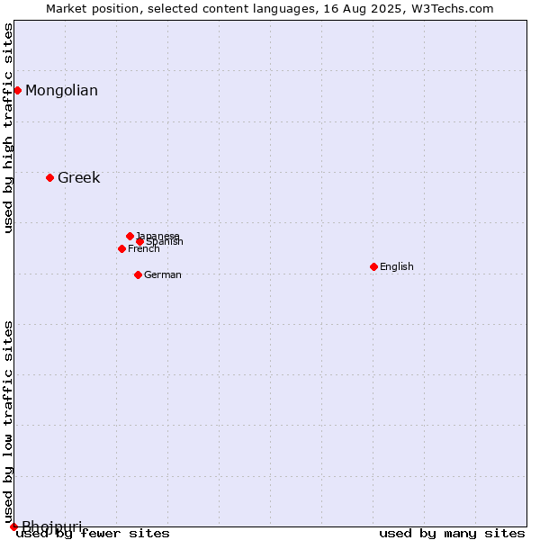 Market position of Greek vs. Mongolian vs. Bhojpuri