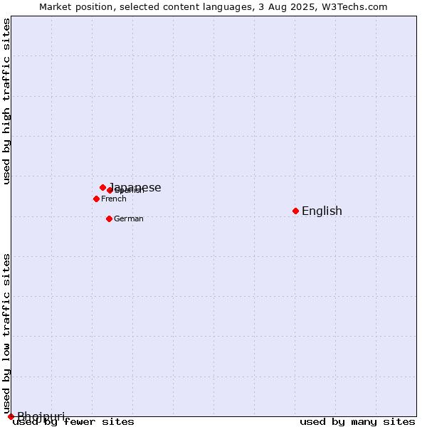 Market position of English vs. Japanese vs. Bhojpuri