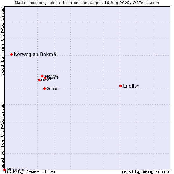 Market position of English vs. Norwegian Bokmål vs. Bhojpuri