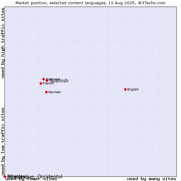 Market position of Spanish vs. Bhojpuri vs. Interlingue, Occidental