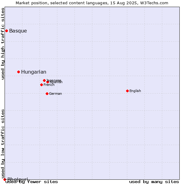 Market position of Hungarian vs. Basque vs. Bhojpuri