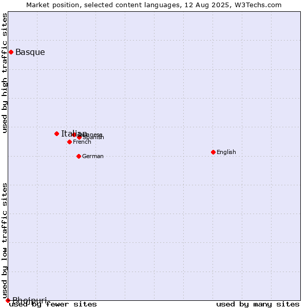 Market position of Italian vs. Basque vs. Bhojpuri