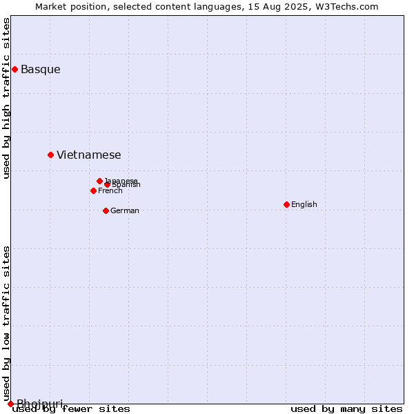 Market position of Vietnamese vs. Basque vs. Bhojpuri