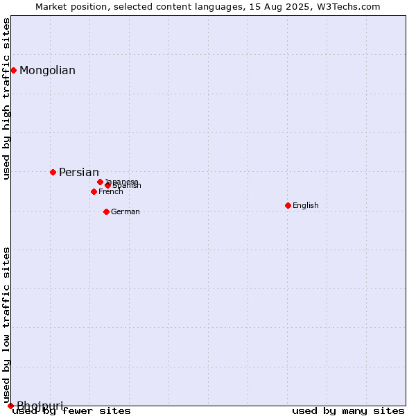 Market position of Persian vs. Mongolian vs. Bhojpuri