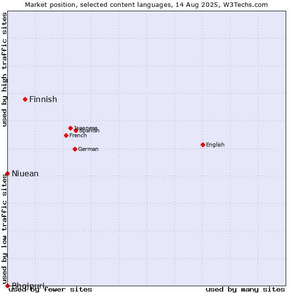 Market position of Finnish vs. Niuean vs. Bhojpuri