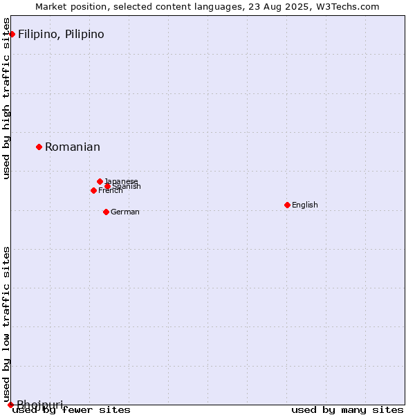 Market position of Romanian vs. Filipino, Pilipino vs. Bhojpuri
