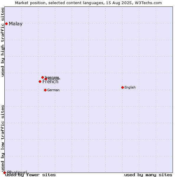Market position of French vs. Malay vs. Bhojpuri