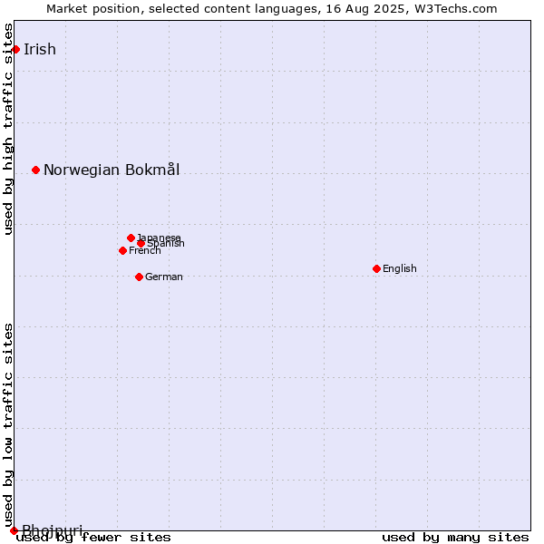 Market position of Norwegian Bokmål vs. Irish vs. Bhojpuri