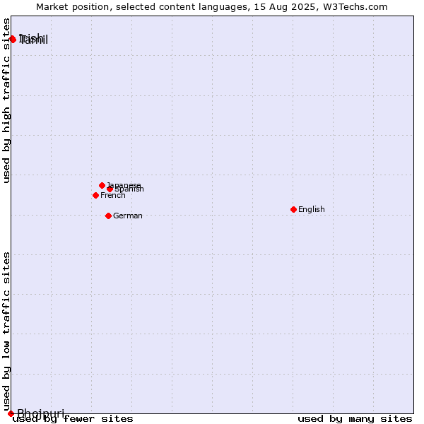 Market position of Tamil vs. Irish vs. Bhojpuri