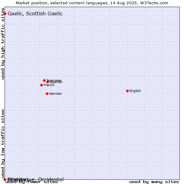 Market position of Gaelic, Scottish Gaelic vs. Bhojpuri vs. Interlingue, Occidental