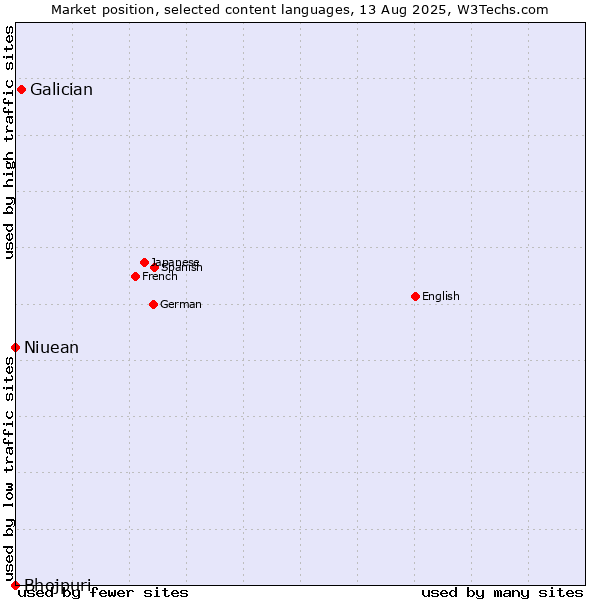 Market position of Galician vs. Niuean vs. Bhojpuri