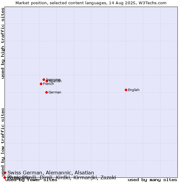 Market position of Swiss German, Alemannic, Alsatian vs. Bhojpuri vs. Zaza, Dimili, Dimli, Kirdki, Kirmanjki, Zazaki