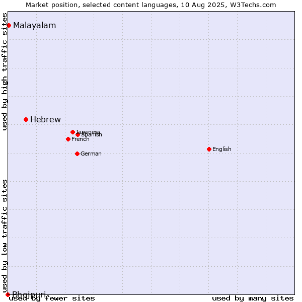 Market position of Hebrew vs. Malayalam vs. Bhojpuri