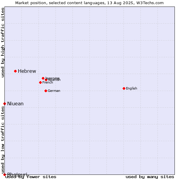 Market position of Hebrew vs. Niuean vs. Bhojpuri