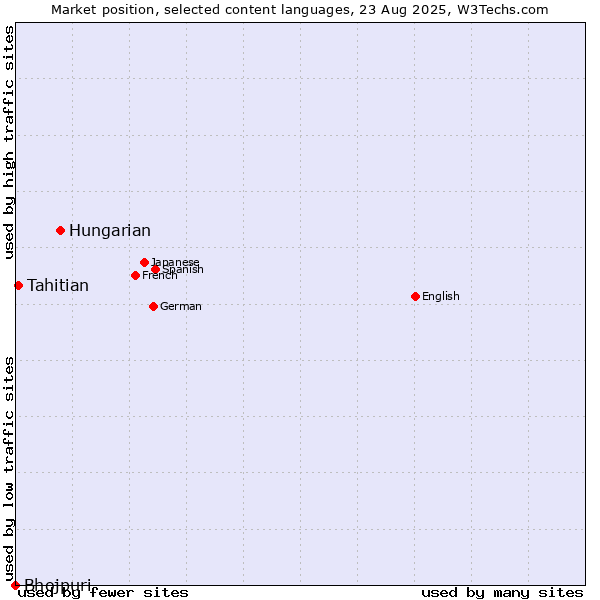 Market position of Hungarian vs. Tahitian vs. Bhojpuri