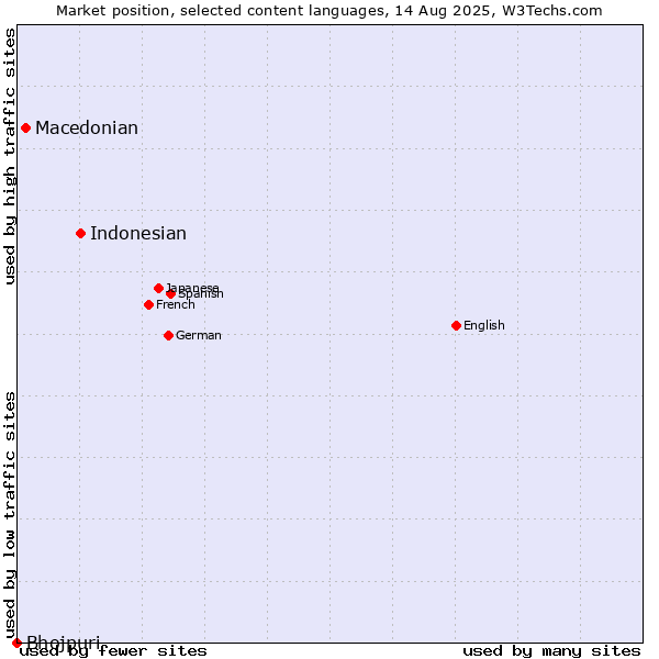Market position of Indonesian vs. Macedonian vs. Bhojpuri