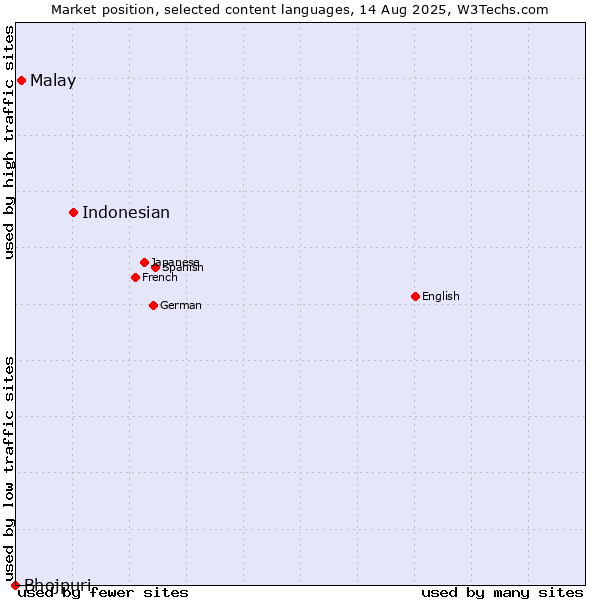 Market position of Indonesian vs. Malay vs. Bhojpuri