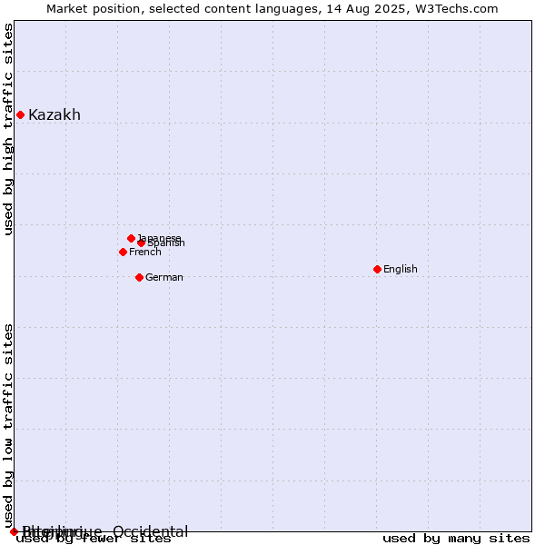 Market position of Kazakh vs. Bhojpuri vs. Interlingue, Occidental
