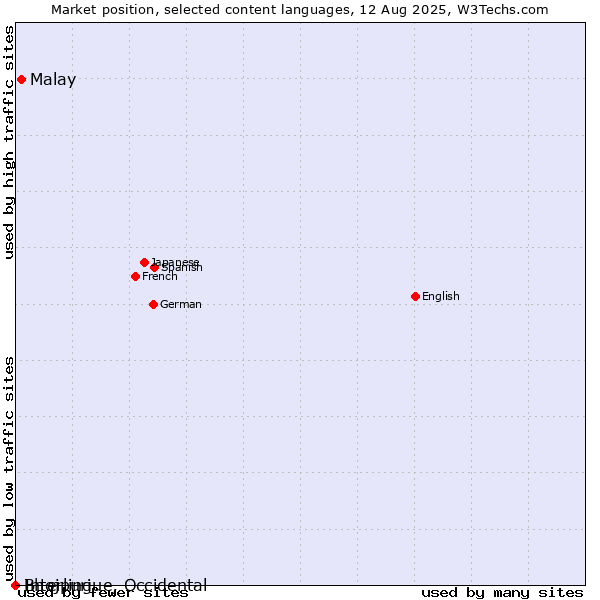 Market position of Malay vs. Bhojpuri vs. Interlingue, Occidental