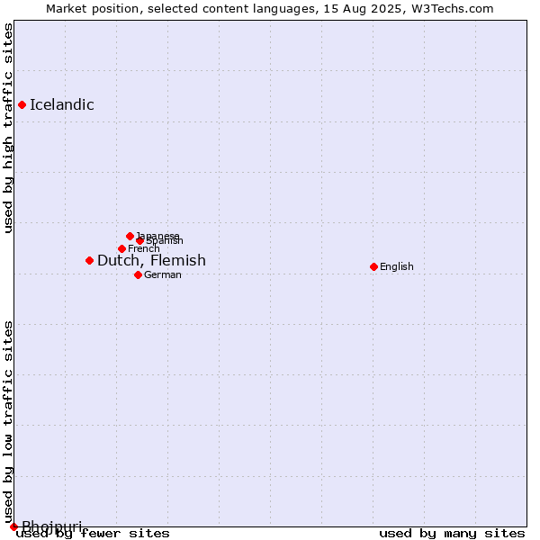 Market position of Dutch, Flemish vs. Icelandic vs. Bhojpuri