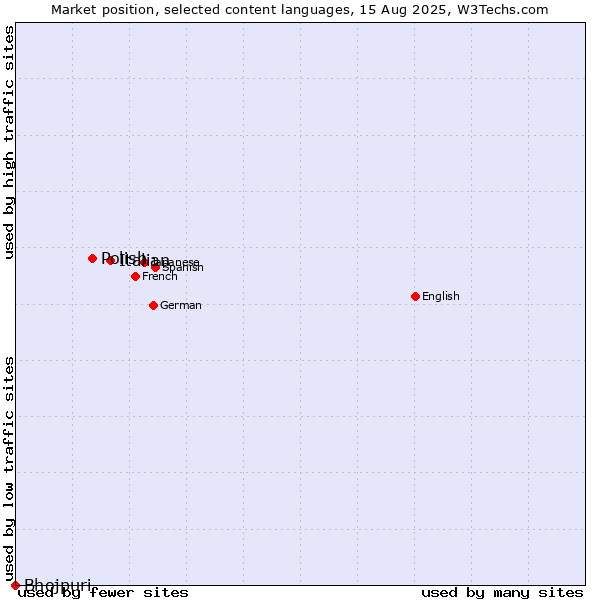 Market position of Italian vs. Polish vs. Bhojpuri