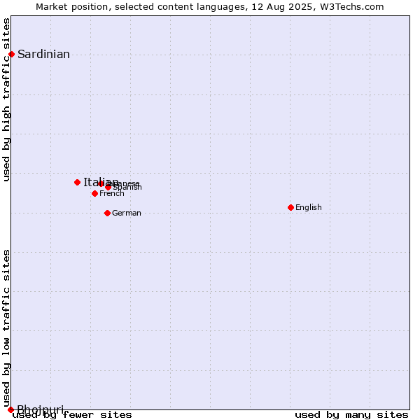 Market position of Italian vs. Sardinian vs. Bhojpuri