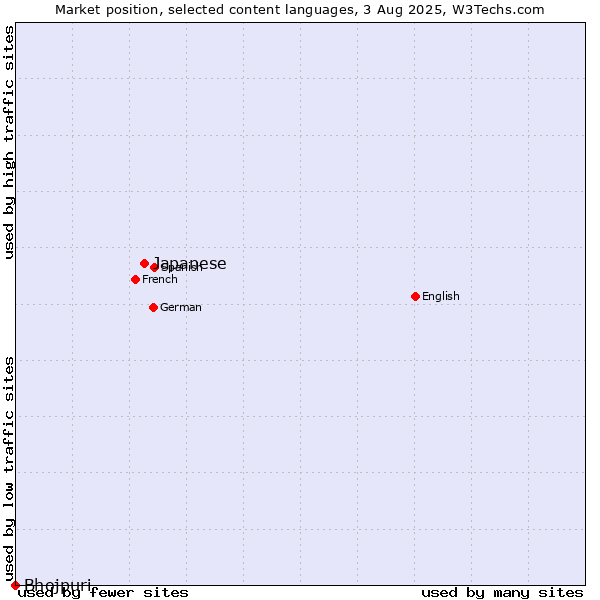 Market position of Japanese vs. Bhojpuri