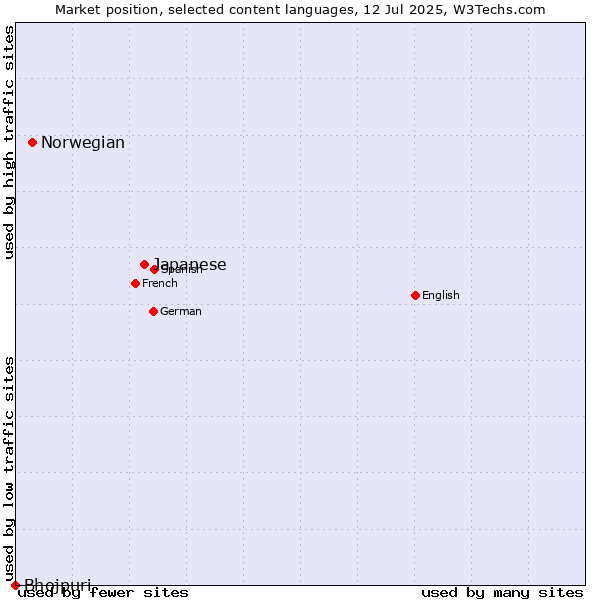 Market position of Japanese vs. Norwegian vs. Bhojpuri