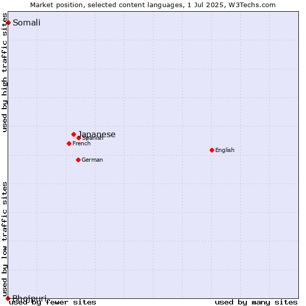 Market position of Japanese vs. Somali vs. Bhojpuri