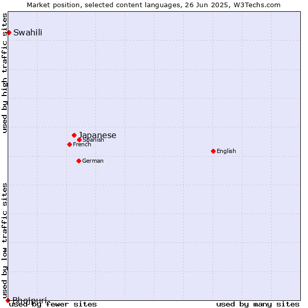 Market position of Japanese vs. Swahili vs. Bhojpuri