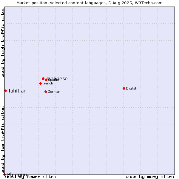 Market position of Japanese vs. Tahitian vs. Bhojpuri