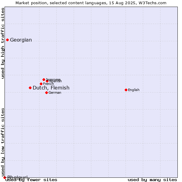 Market position of Dutch, Flemish vs. Georgian vs. Bhojpuri