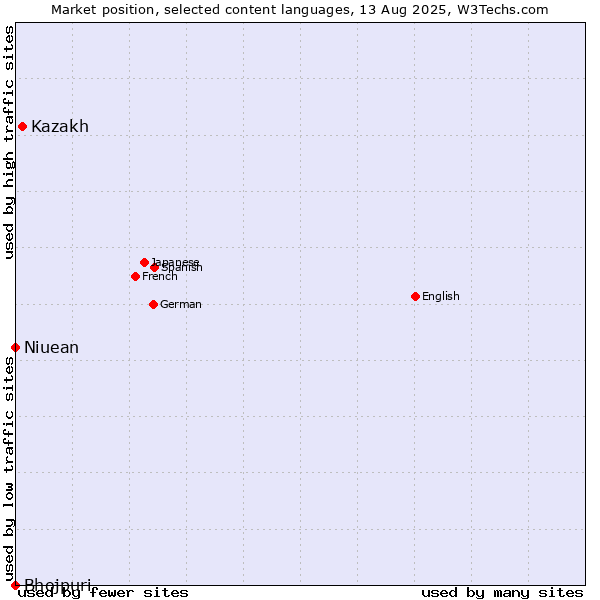 Market position of Kazakh vs. Niuean vs. Bhojpuri