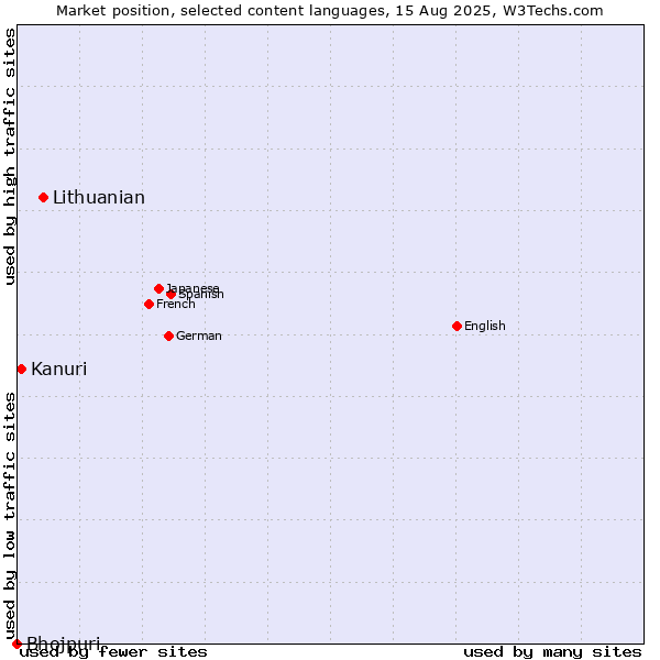 Market position of Lithuanian vs. Kanuri vs. Bhojpuri
