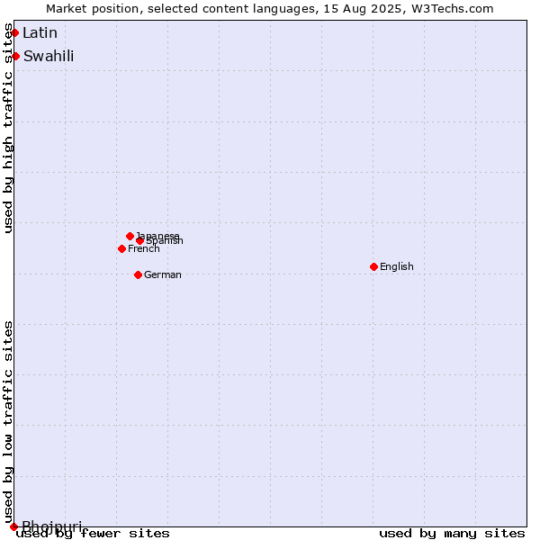 Market position of Swahili vs. Latin vs. Bhojpuri