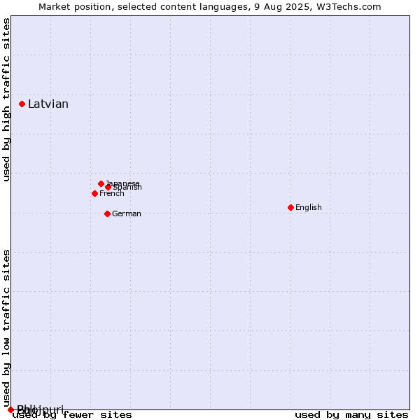 Market position of Latvian vs. Bhojpuri vs. Pali