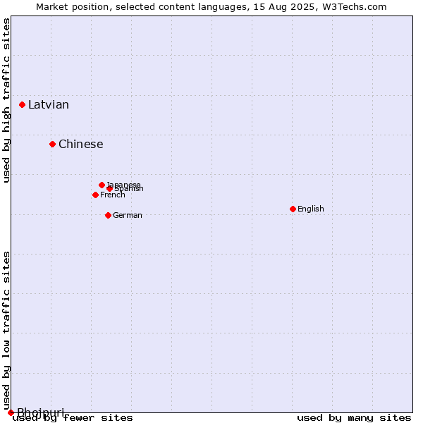 Market position of Chinese vs. Latvian vs. Bhojpuri