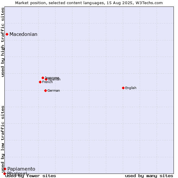 Market position of Macedonian vs. Papiamento vs. Bhojpuri