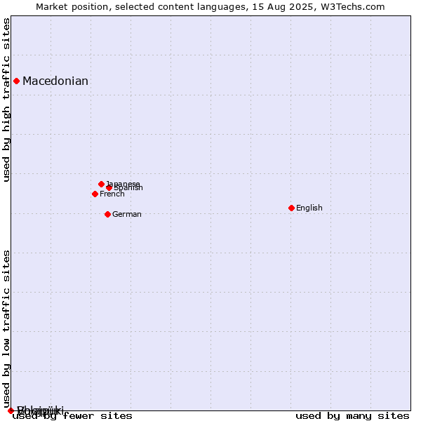Market position of Macedonian vs. Volapük vs. Bhojpuri
