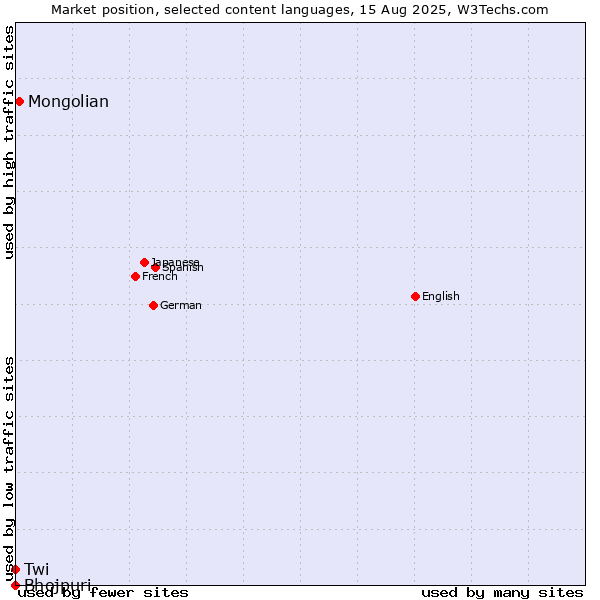 Market position of Mongolian vs. Twi vs. Bhojpuri