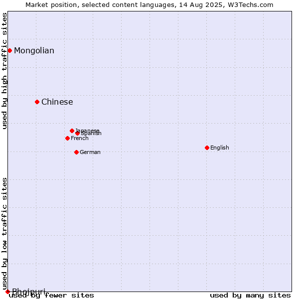 Market position of Chinese vs. Mongolian vs. Bhojpuri
