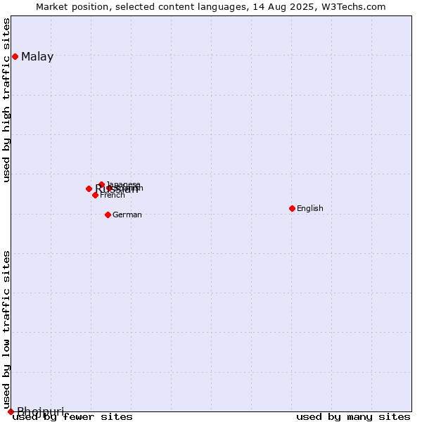 Market position of Russian vs. Malay vs. Bhojpuri