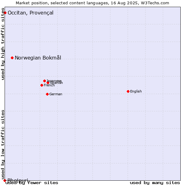 Market position of Norwegian Bokmål vs. Occitan, Provençal vs. Bhojpuri