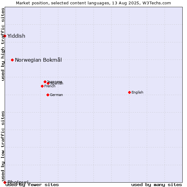 Market position of Norwegian Bokmål vs. Yiddish vs. Bhojpuri