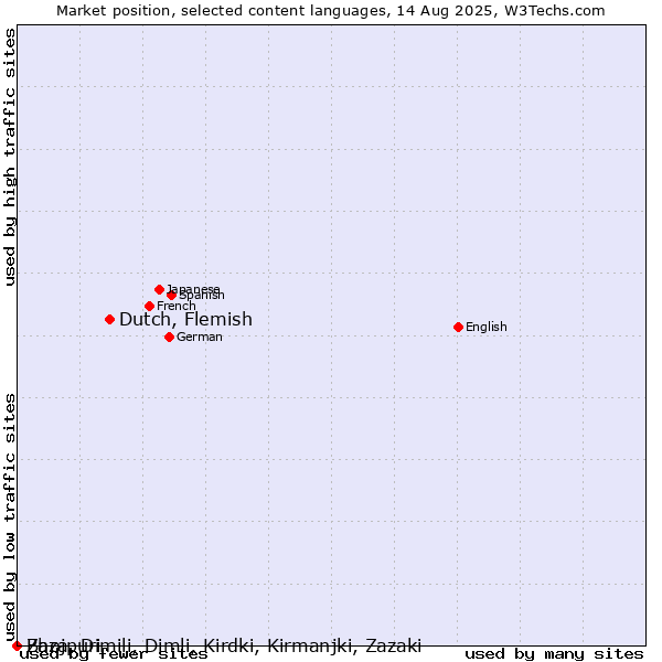 Market position of Dutch, Flemish vs. Bhojpuri vs. Zaza, Dimili, Dimli, Kirdki, Kirmanjki, Zazaki