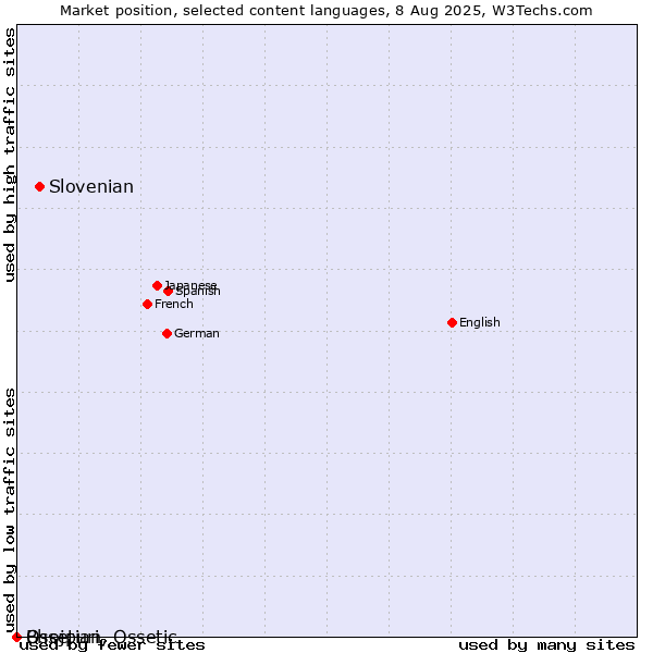 Market position of Slovenian vs. Bhojpuri vs. Ossetian, Ossetic