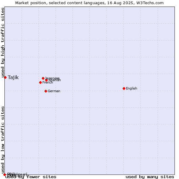 Market position of Tajik vs. Bhojpuri vs. Pali