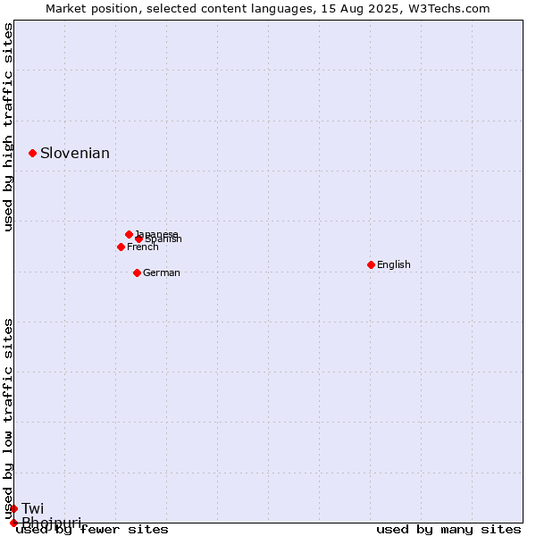 Market position of Slovenian vs. Twi vs. Bhojpuri