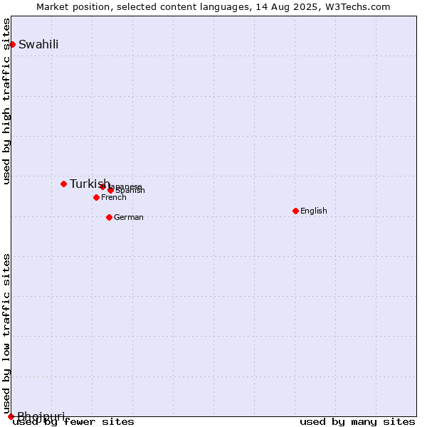 Market position of Turkish vs. Swahili vs. Bhojpuri