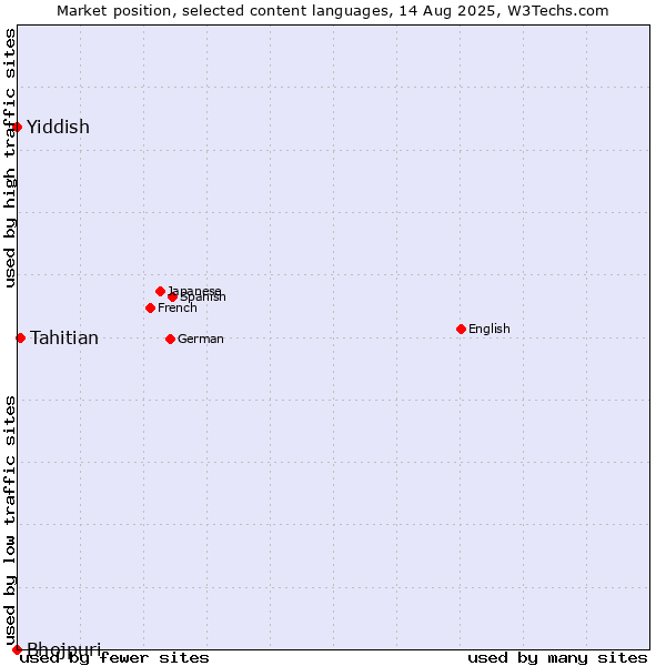 Market position of Tahitian vs. Yiddish vs. Bhojpuri